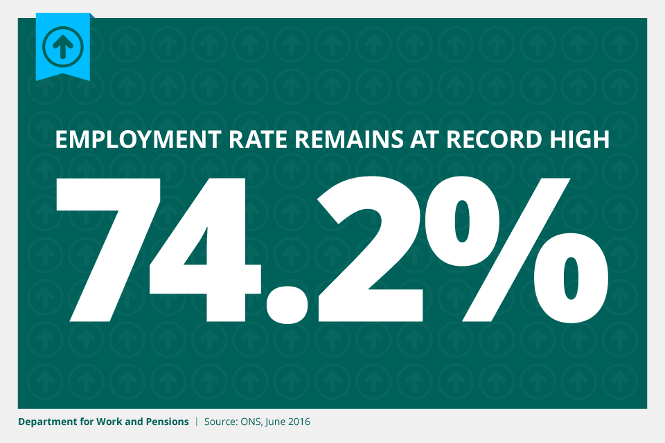 Employment remains at a record high of 74.2