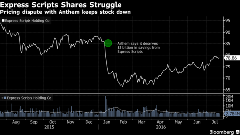 Zacks Estimates EPS of $1.7 For Express Scripts Holding Company (NASDAQ:ESRX)