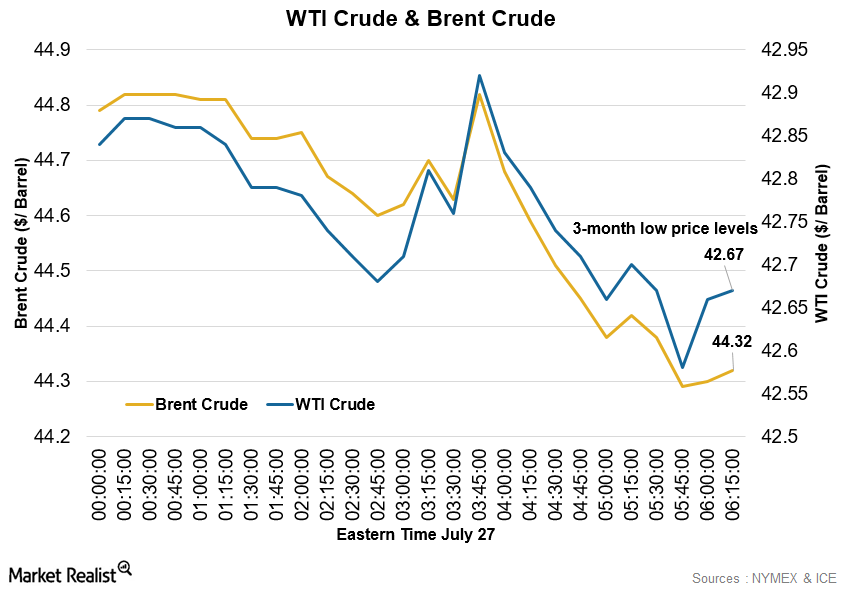 Crude Oil Trades at a 3 Month Low amid Supply Glut Concerns