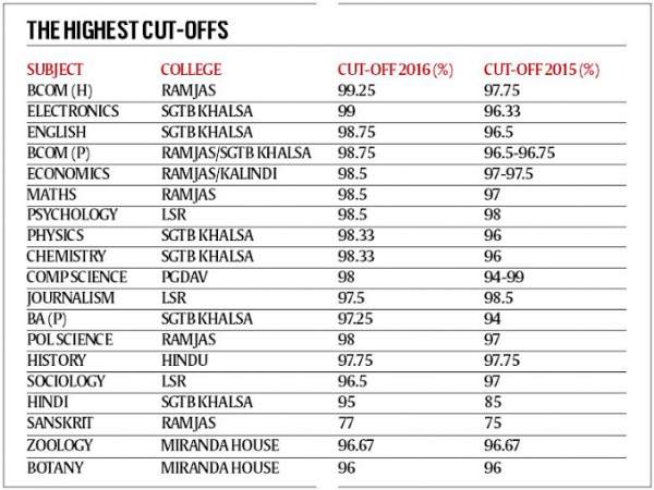 Delhi University First Cut Off List 2016