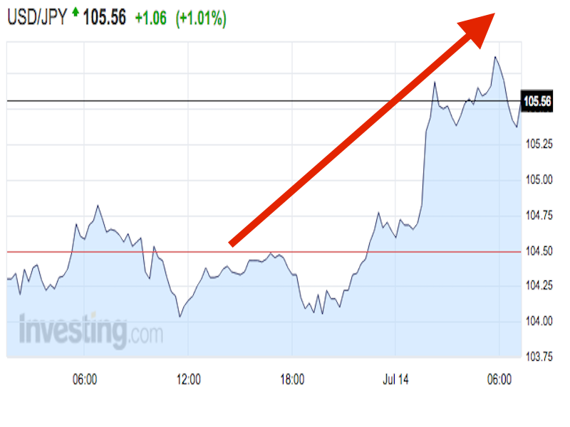 Stocks Rise on Oil and US Rebound