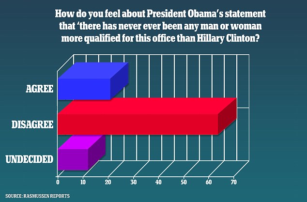 A majority of Americans disagree with President Obama's statements that the Democrats are about to nominate the'most qualified White House hopeful ever in Hillary Clinton