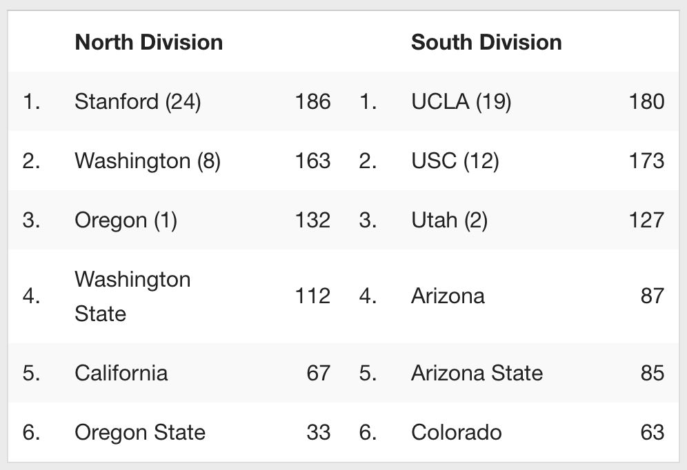 Pac-12 Media Poll 2016