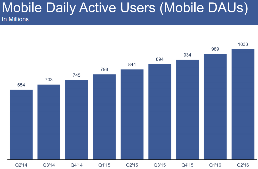 Facebook Messenger crosses billion users; WhatsApp still rules the charts in India