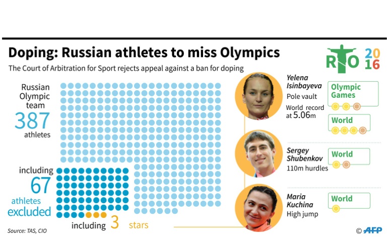 AFP  Kun TianDoping Russian athletes banned from Olympics