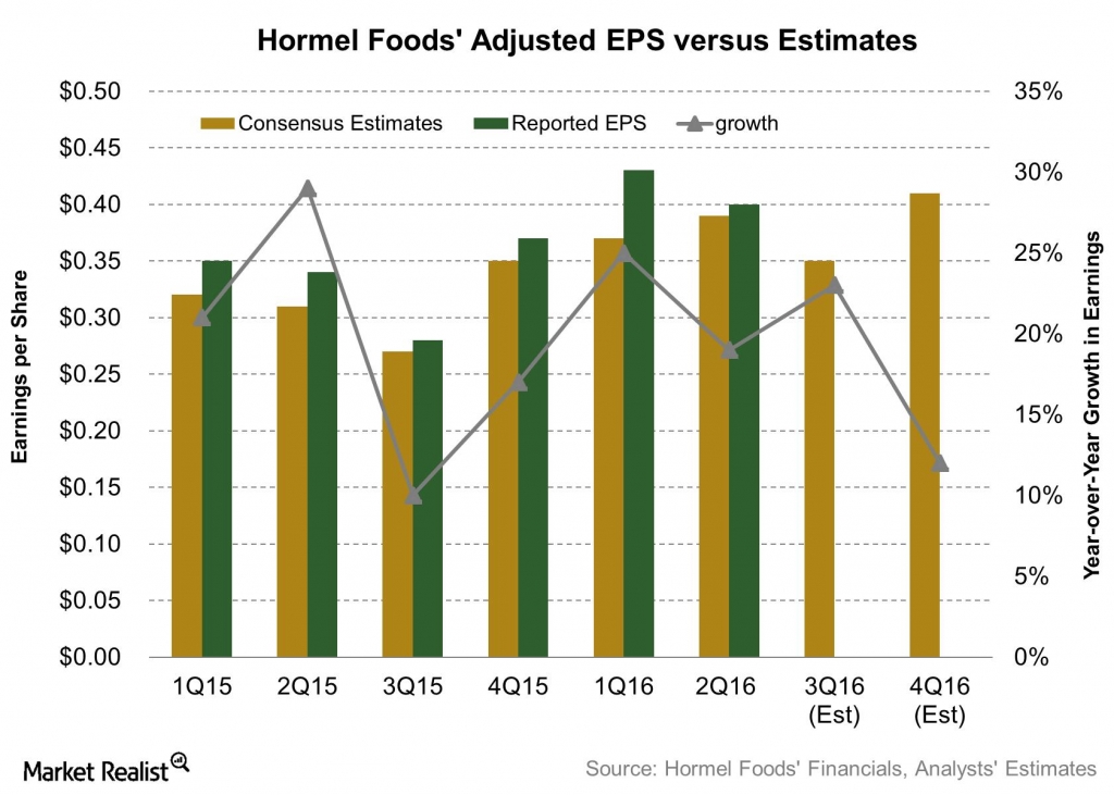 What’s Expected from Hormel Foods’ Fiscal 3Q16 Earnings