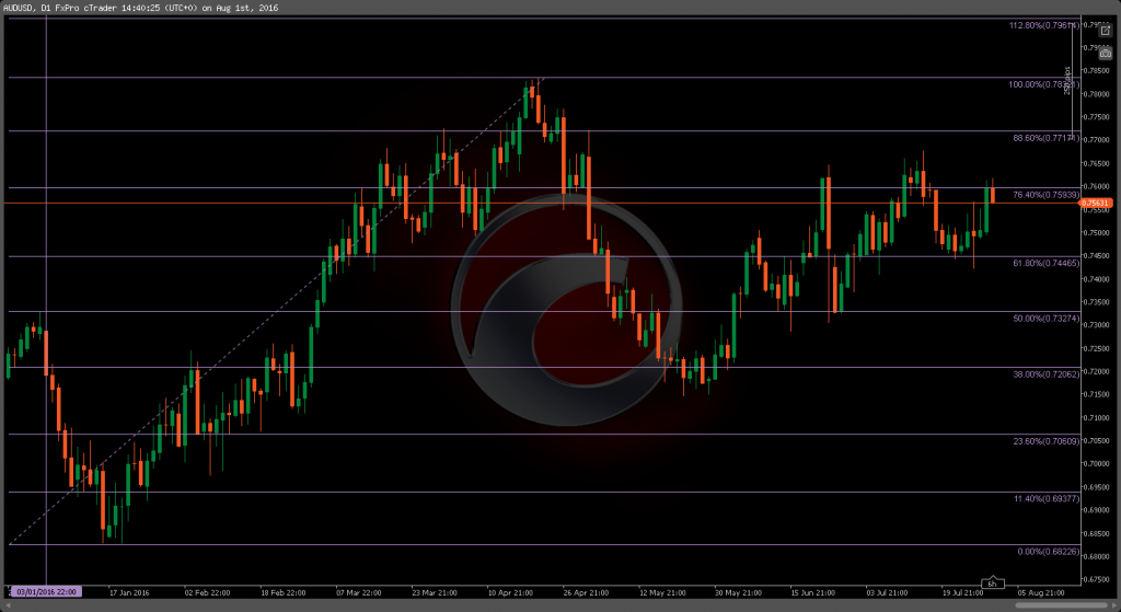 Pound to Australian Dollar: Outlook for Week Ahead