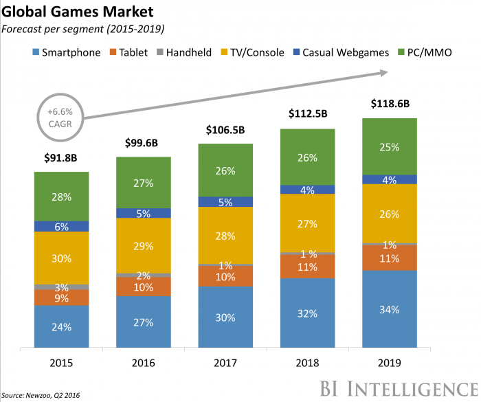 Global Game Market