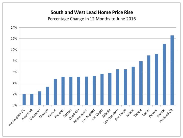 Case-Shiller home price data for the past 12 months shows San Diego in the middle of the pack