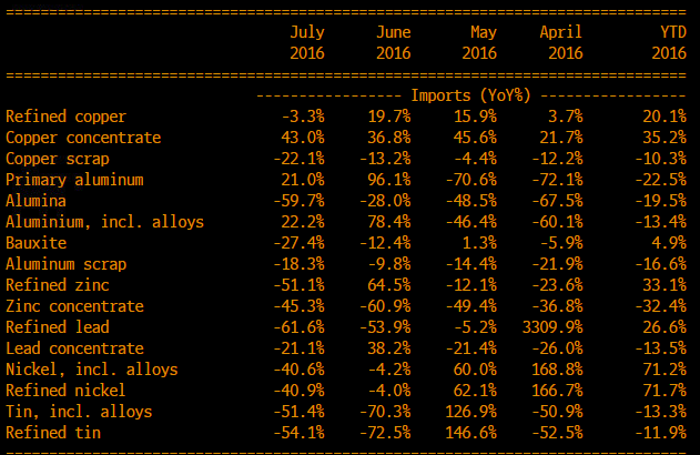 China metals imports