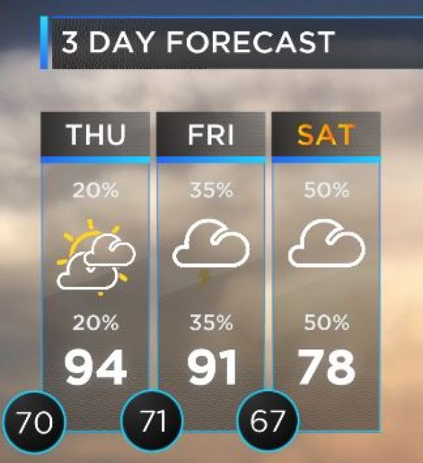 Friday forecast: Scattered storms with dry conditions this weekend