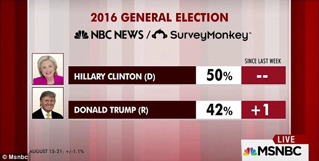 Hillary Clinton's percentage of the vote remained the same this week while Donald Trump gained a point