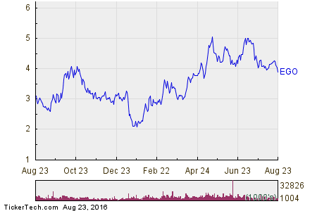 Eldorado Gold Corp 1 Year Performance Chart