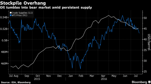 Oil prices are now in a bear market: Time to sell your oil shares?