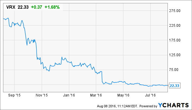 VRX Chart