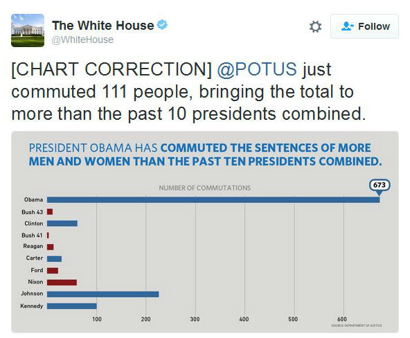 Obama cuts short the sentences of 111 federal inmates