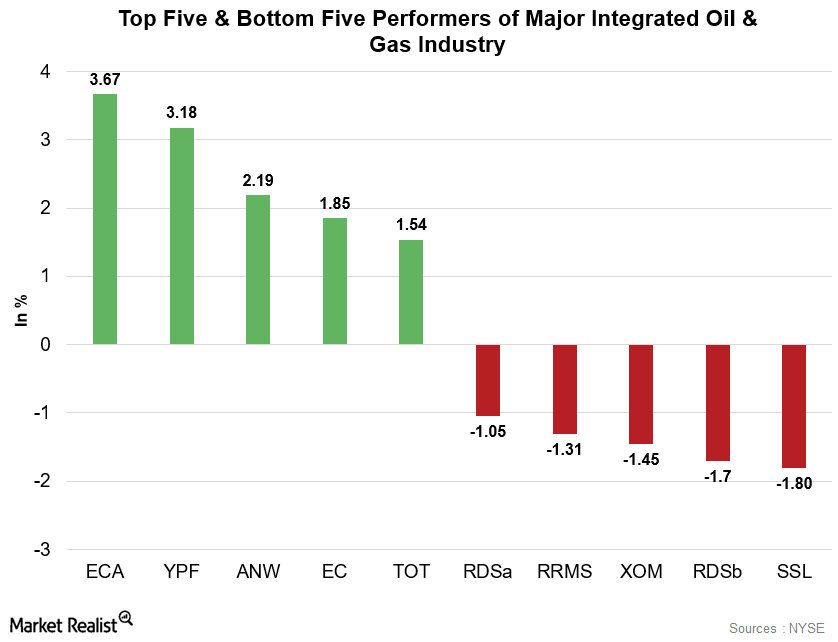 How Did Energy Sector Companies Perform on July 29