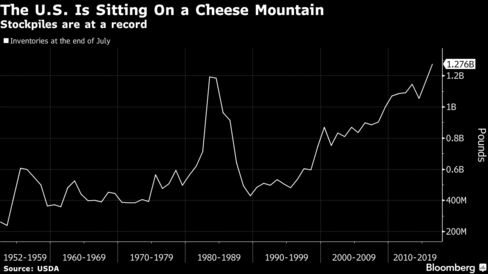 U.S. to buy 11M pounds of cheese to boost dairy prices