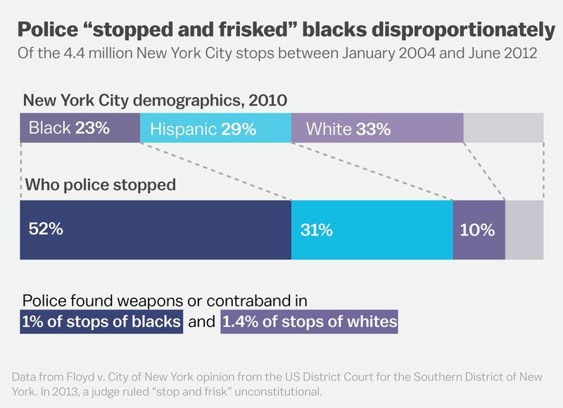 Stop and frisk in New York City