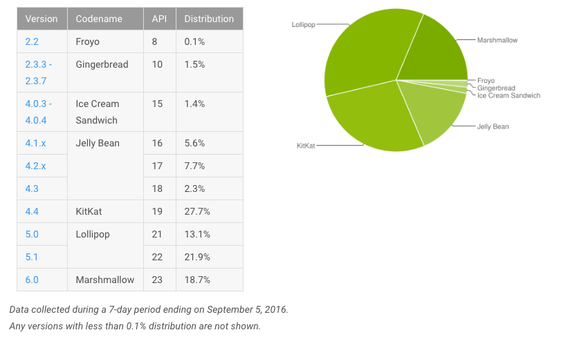 Android 7.0 Nougat release date for Samsung: Nexus set to receive OTA first; Samsung likely to get update in Q1 2017