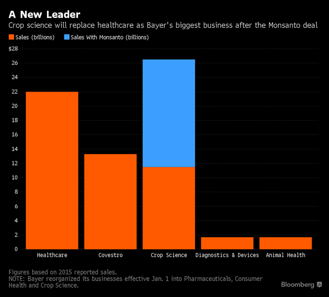 Bayer and Monsanto announce merger