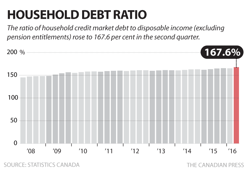 CANADIAN HOUSEHOLD DEBT RATIO