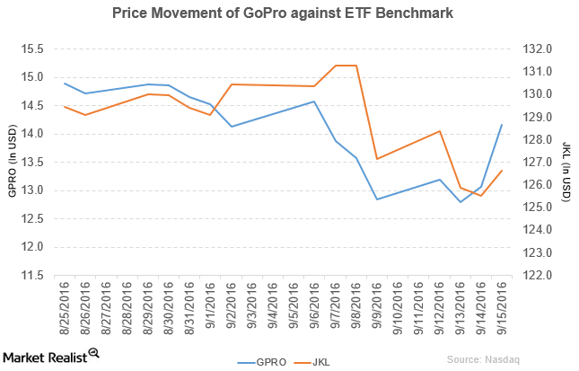 Why Did Go Pro Rise ~8.3% on September 15