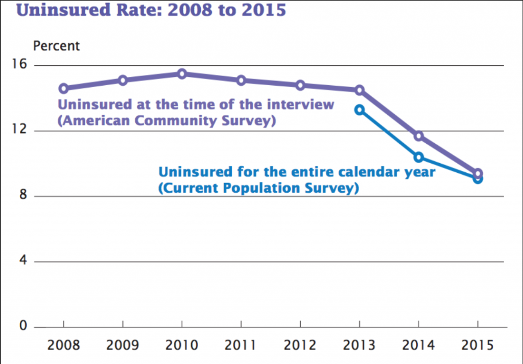 Health Insurance Coverage in the United States 2015