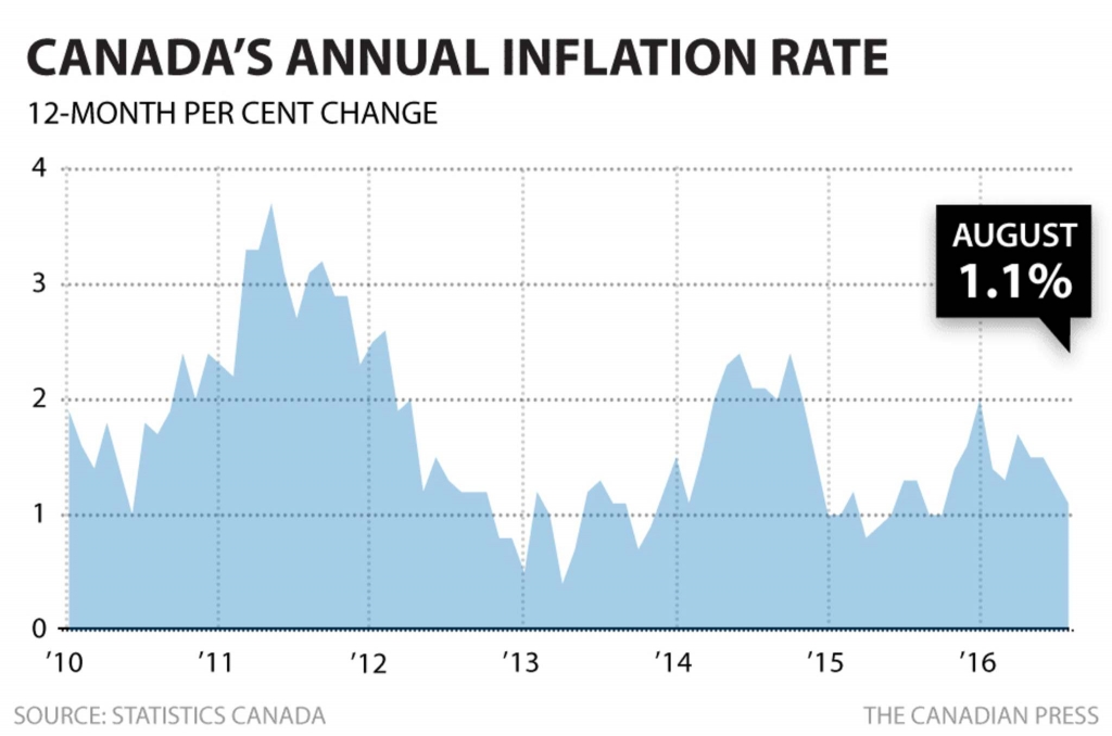 Canada's inflation rate slows unexpectedly, retail sales slip