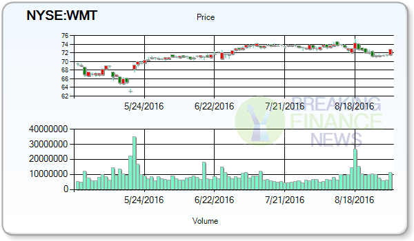 Wal-Mart Stores Inc