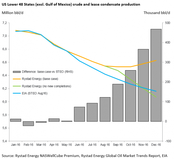 Rystad Energy: US Onshore Oil Production has Stopped Declining