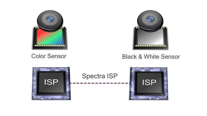 This new dual camera technology is supposed to mimic the human eye