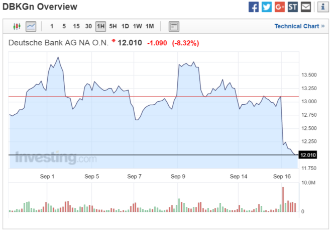 Deutsche Bank slumps