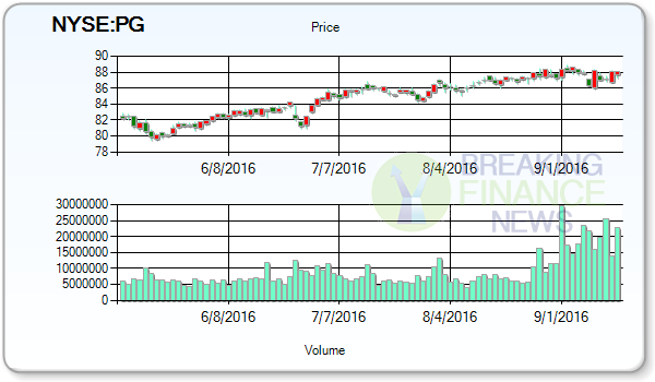 Procter & Gamble Co