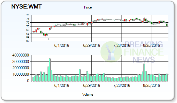 Wal-Mart Stores Inc