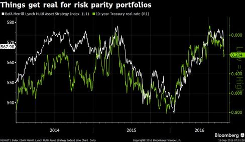 Source Bloomberg  Bank of America Merrill Lynch