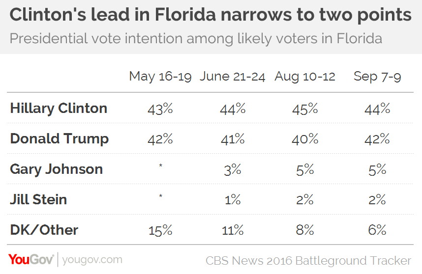 Trump and Clinton turn to battleground states in the South