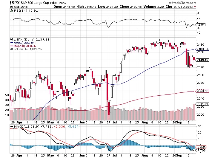 U.S. stocks end mixed, but Apple leads tech sector higher