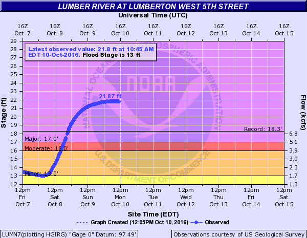 The height of the Lumber River in the center of Lumberton N.C. The old record height was 18.3 feet