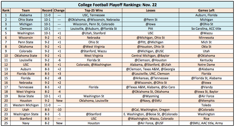 Louisville Football: Predicting the Week 13 College Football Playoff Poll