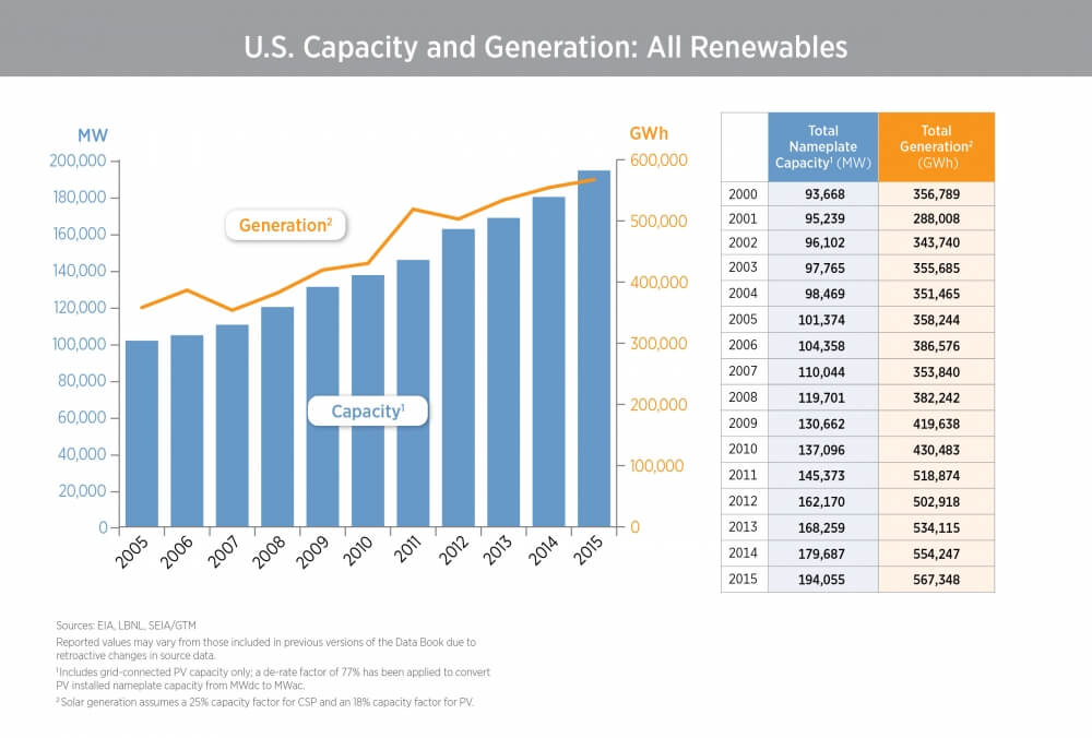 Commissioning of $1.2 Billion in Solar Energy Projects