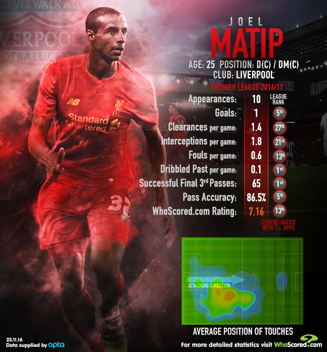 Joel Matip- The Premier League's bargain of the summer