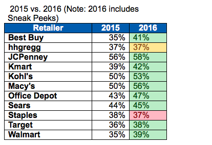 Black Friday online shopping surpasses $3 billion for the first time