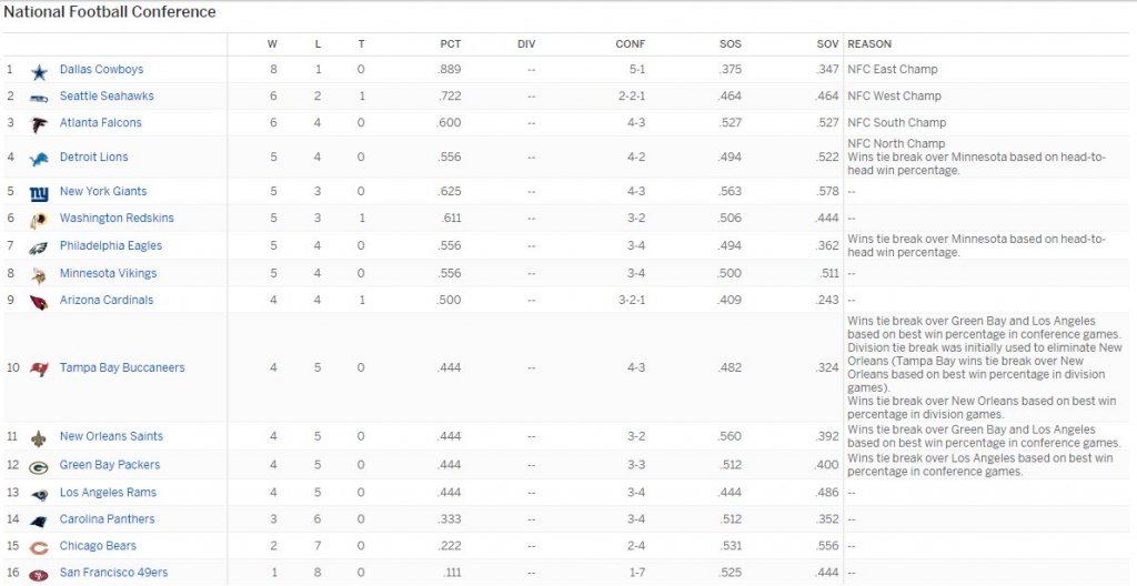 2016 NFC Playoff Standings- Week 10