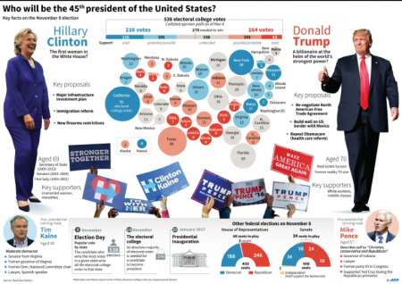 US presidential election