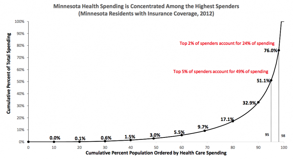 The percent of total 2012 Minnesota health costs paid by the cheapest N percent of the population. For example the cheapest 50 percent of customers pay just 5.5 percent of total costs. The cheapest 95 percent pay 51.1 percent of costs. But the top 2 perc