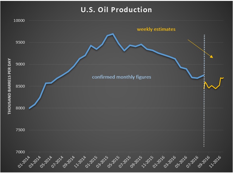 Oil prices rise to highest this month on hopes of OPEC deal