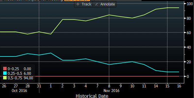 US interest rate probabilities