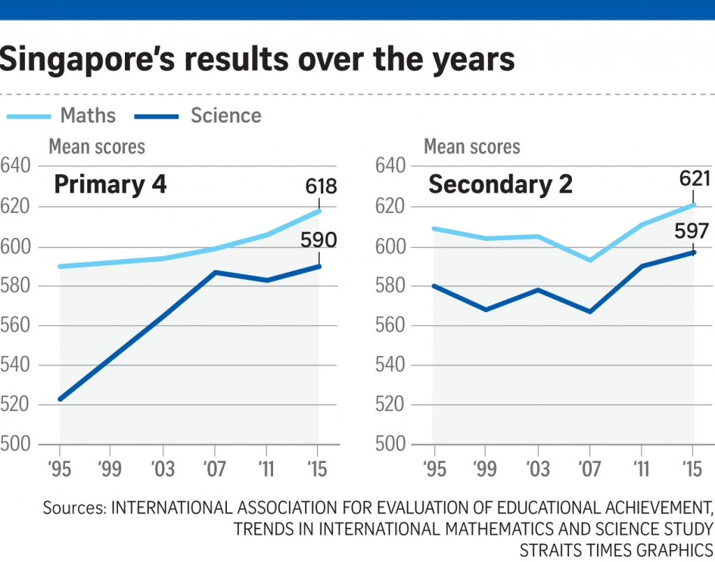 US students lag peers in East Asia, Russia in math, science