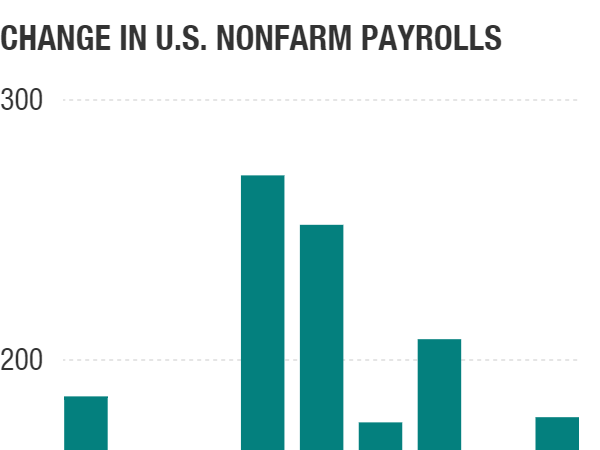 Unemployment Rate Drops To 4.6 Percent, Lowest Level Since 2007